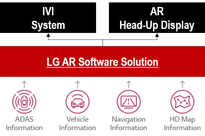 Enhancing The Driving Experience with Augmented Reality